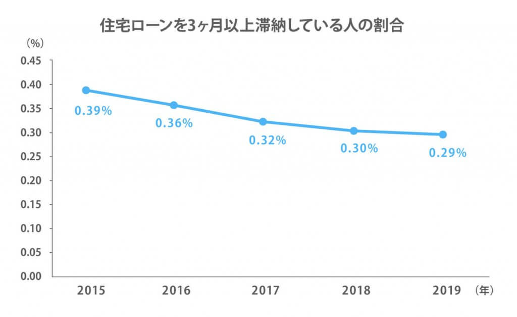 住宅ローンが払えない 9つの対処法とやってはいけない注意点を解説 Urilabo