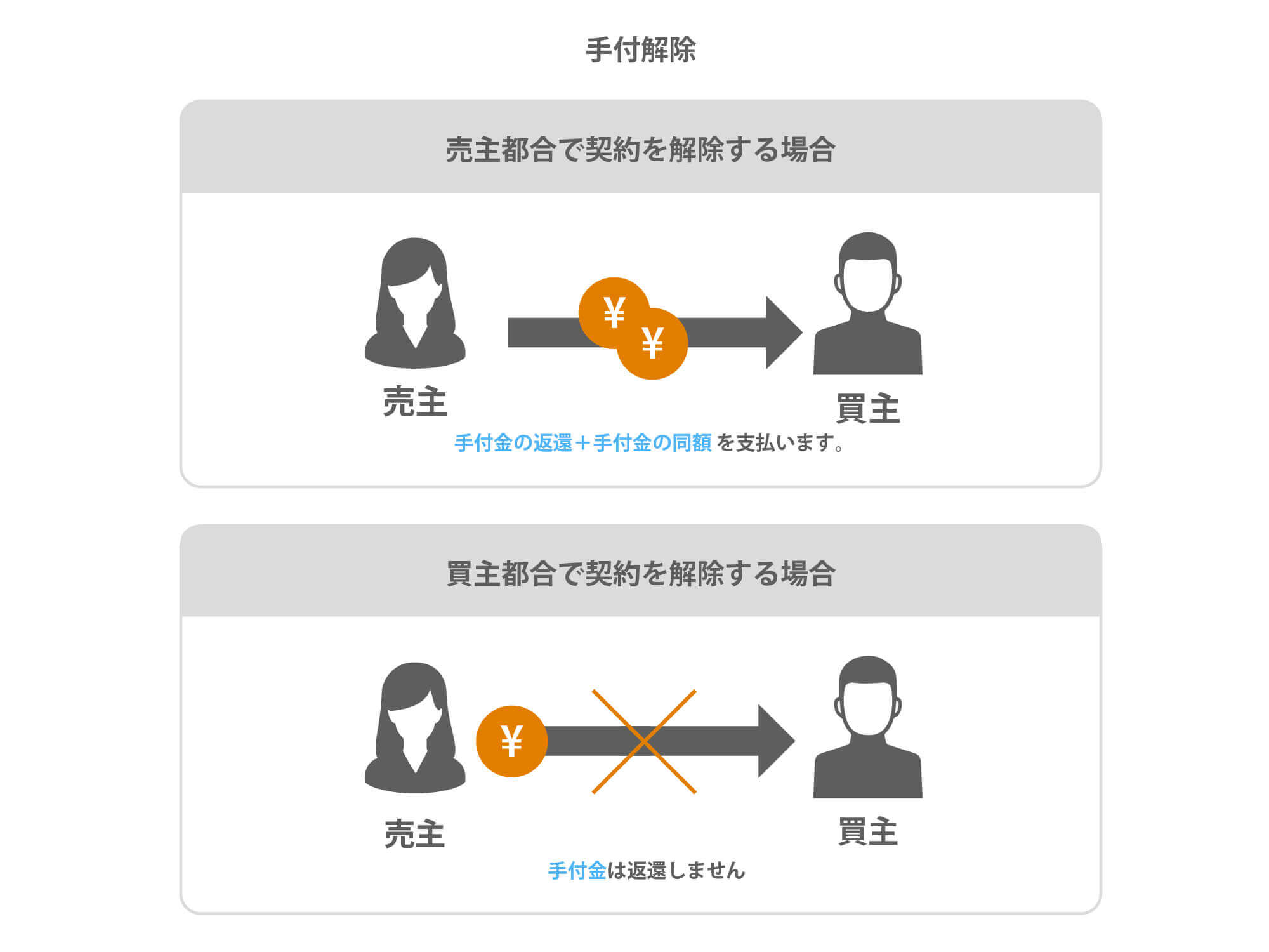 不動産取引の売買契約とは 押さえておきたい基礎知識を解説 Urilabo