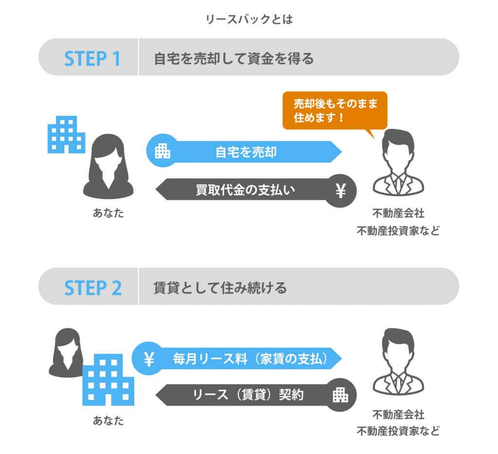 リースバックで離婚時の持ち家や住宅ローン問題を解決!利用するときの