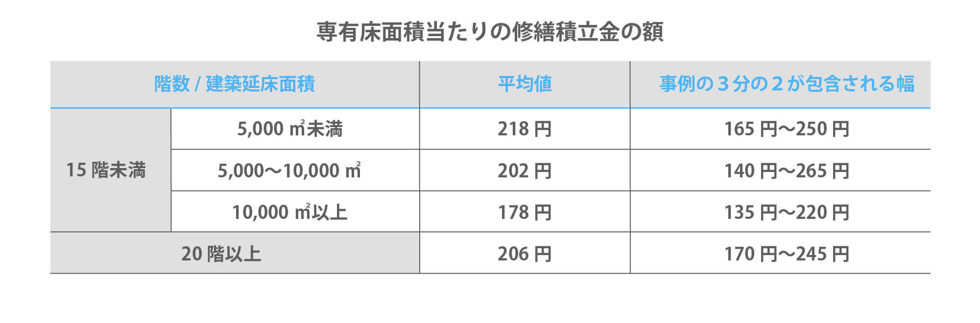 専有床面積当たりの修繕積立金の額