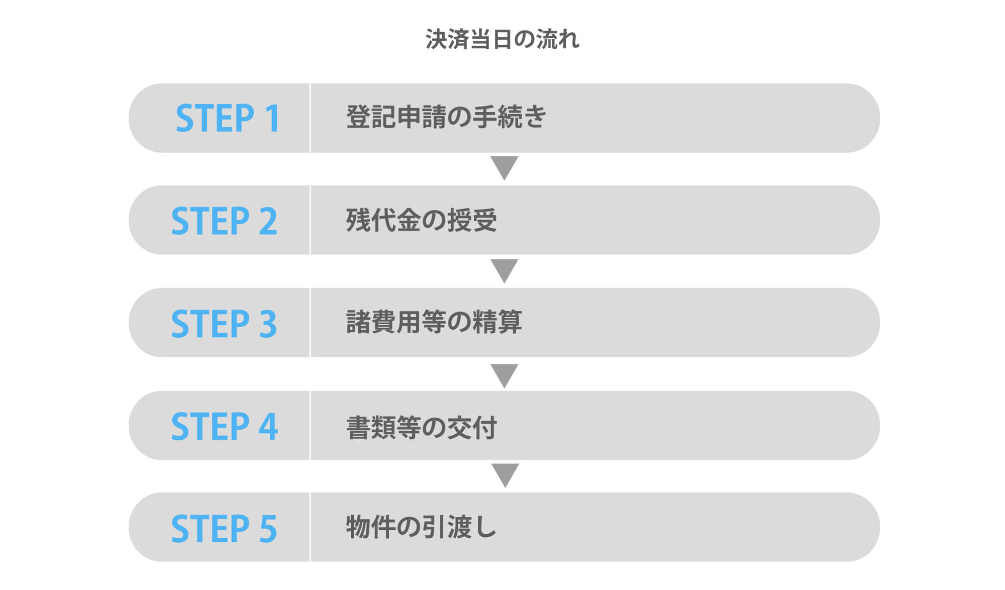 不動産売却の契約後から決済までの準備と当日の流れについて徹底解説 スター マイカのマンション売却マガジンurilabo