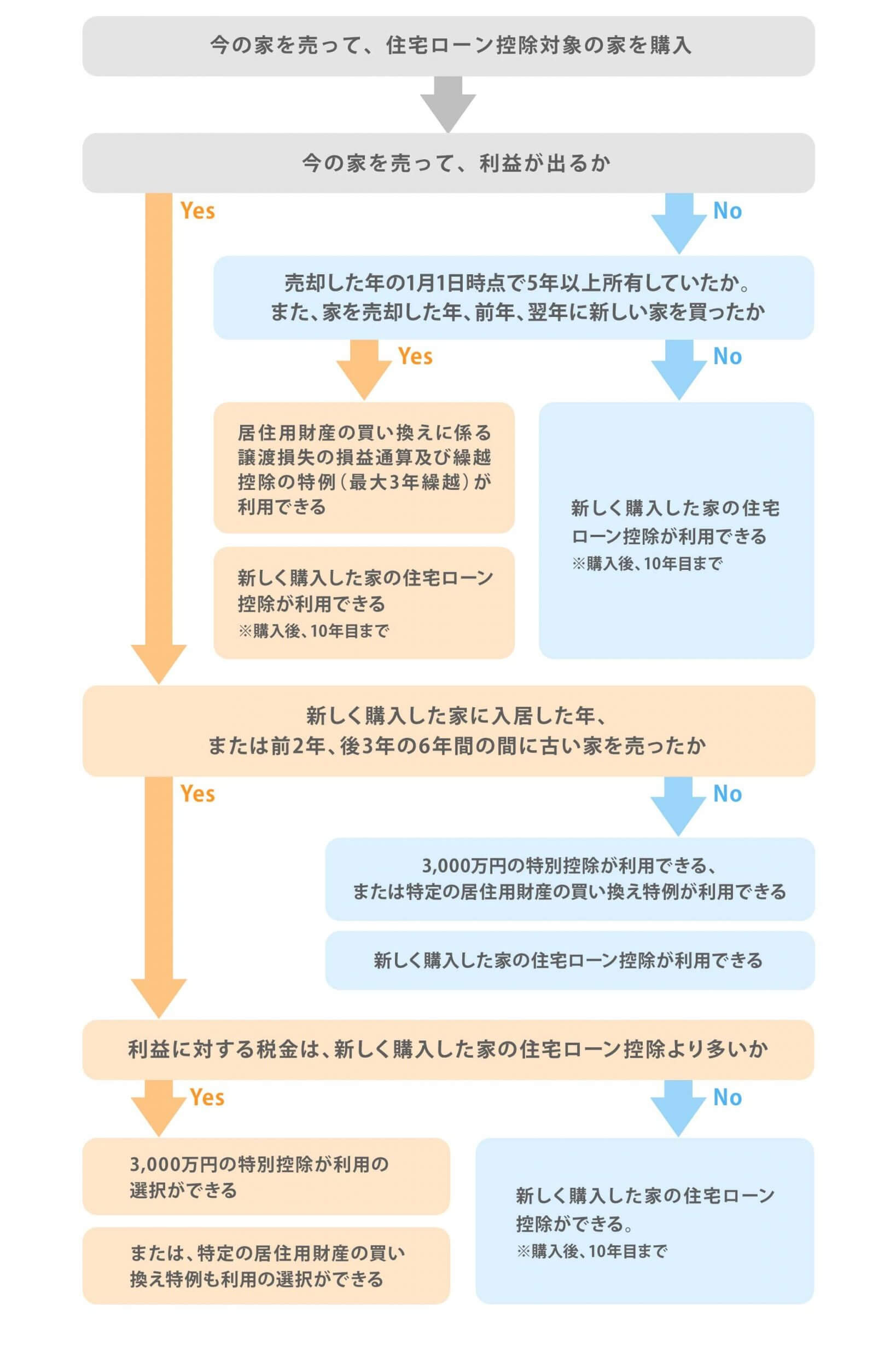 住宅ローン控除と併用できる買い替え特例の利用条件とは Urilabo