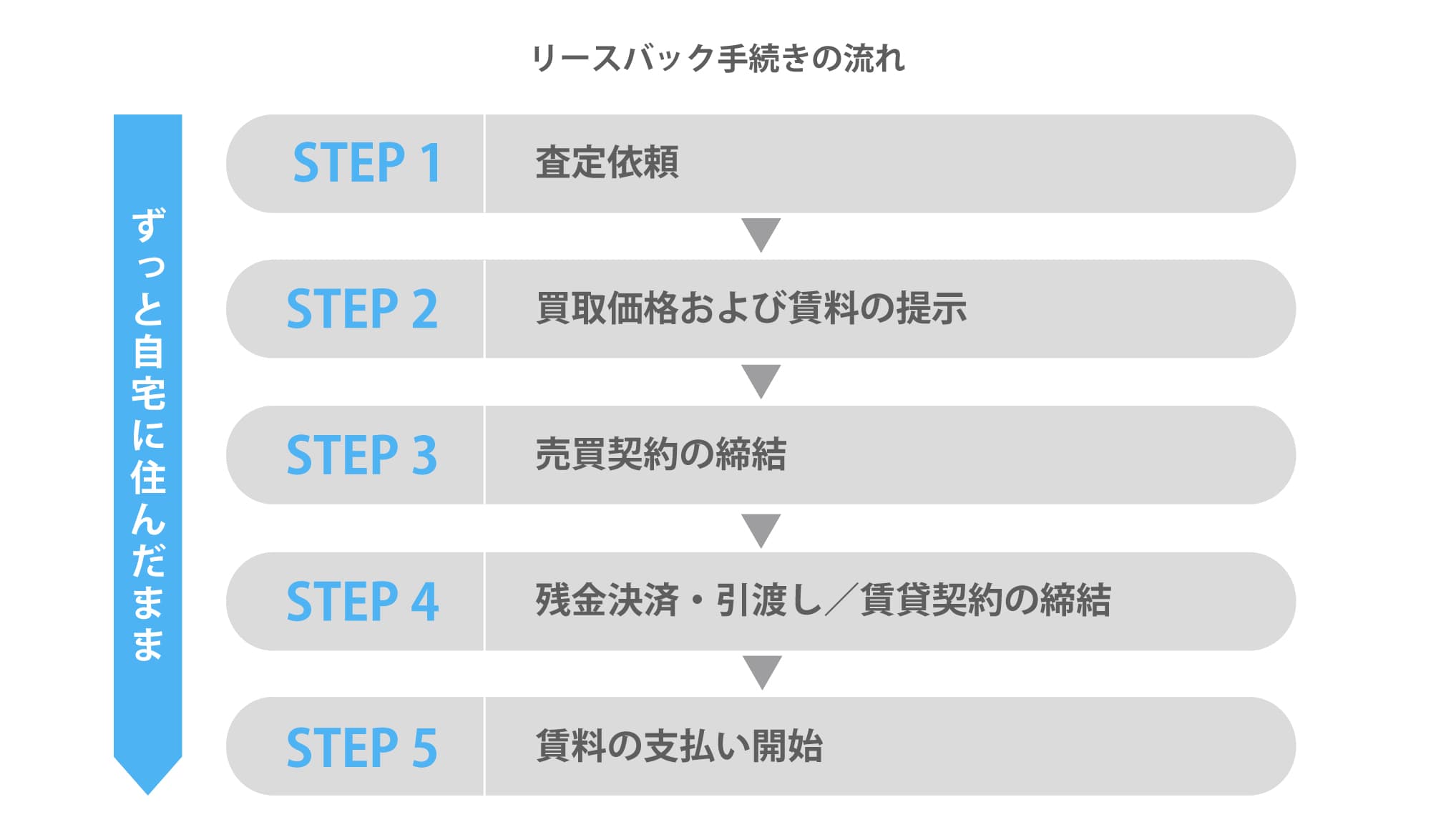 リースバックとは 知っておきたいメリットとデメリット スター マイカのマンション売却マガジンurilabo