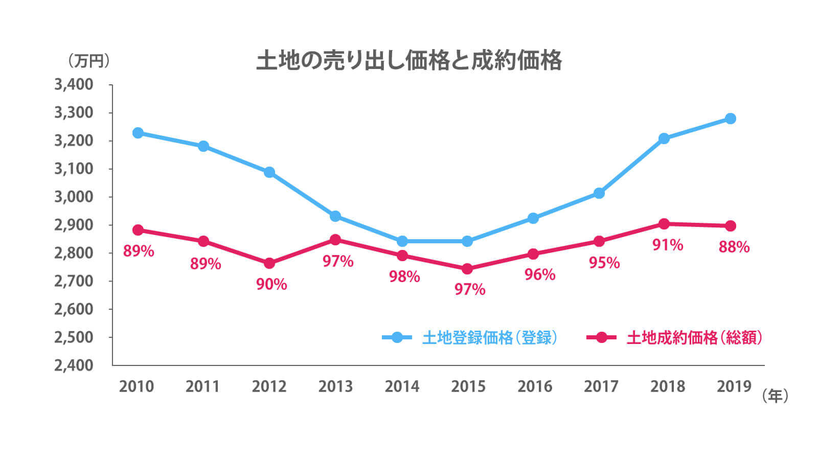 土地の売り出し価格と成約価格