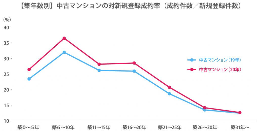 家や中古住宅を売るオススメの時期は？不動産売却のタイミングは「築 