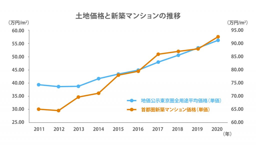 首都圏における新築マンションの平均単価と東京圏における全用途の地価公示平均単価