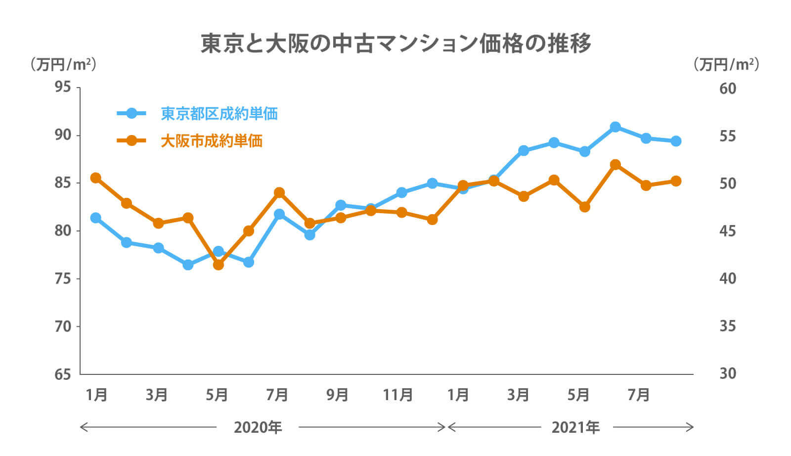 東京と大阪の中古マンション価格の推移