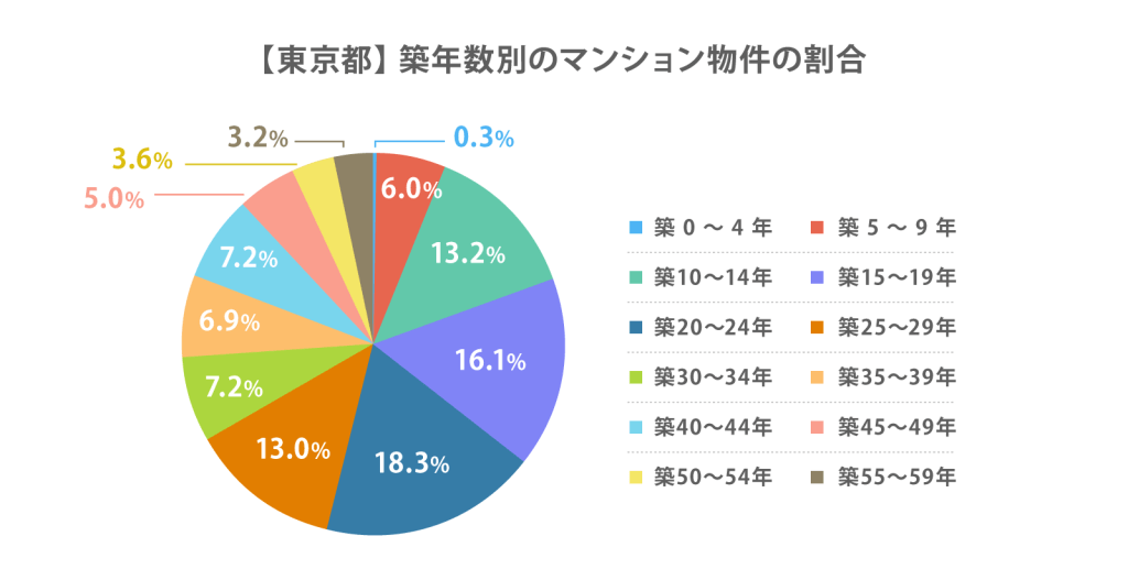 【東京都】築年数別のマンション物件の割合